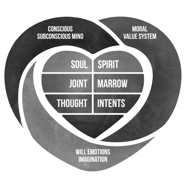 5 STAGES TO CREATE NEW HEART BELIEFS - Ron McIntosh Ministries